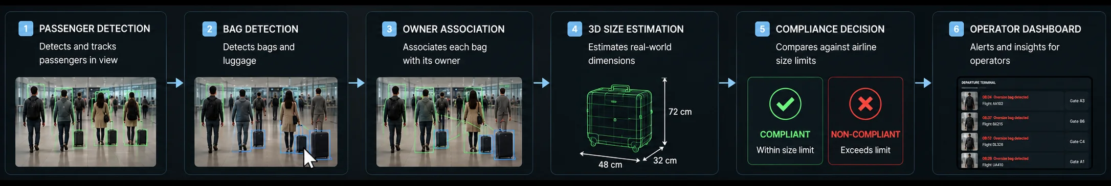 Six-step baggage size detection pipeline from passenger detection to operator dashboard