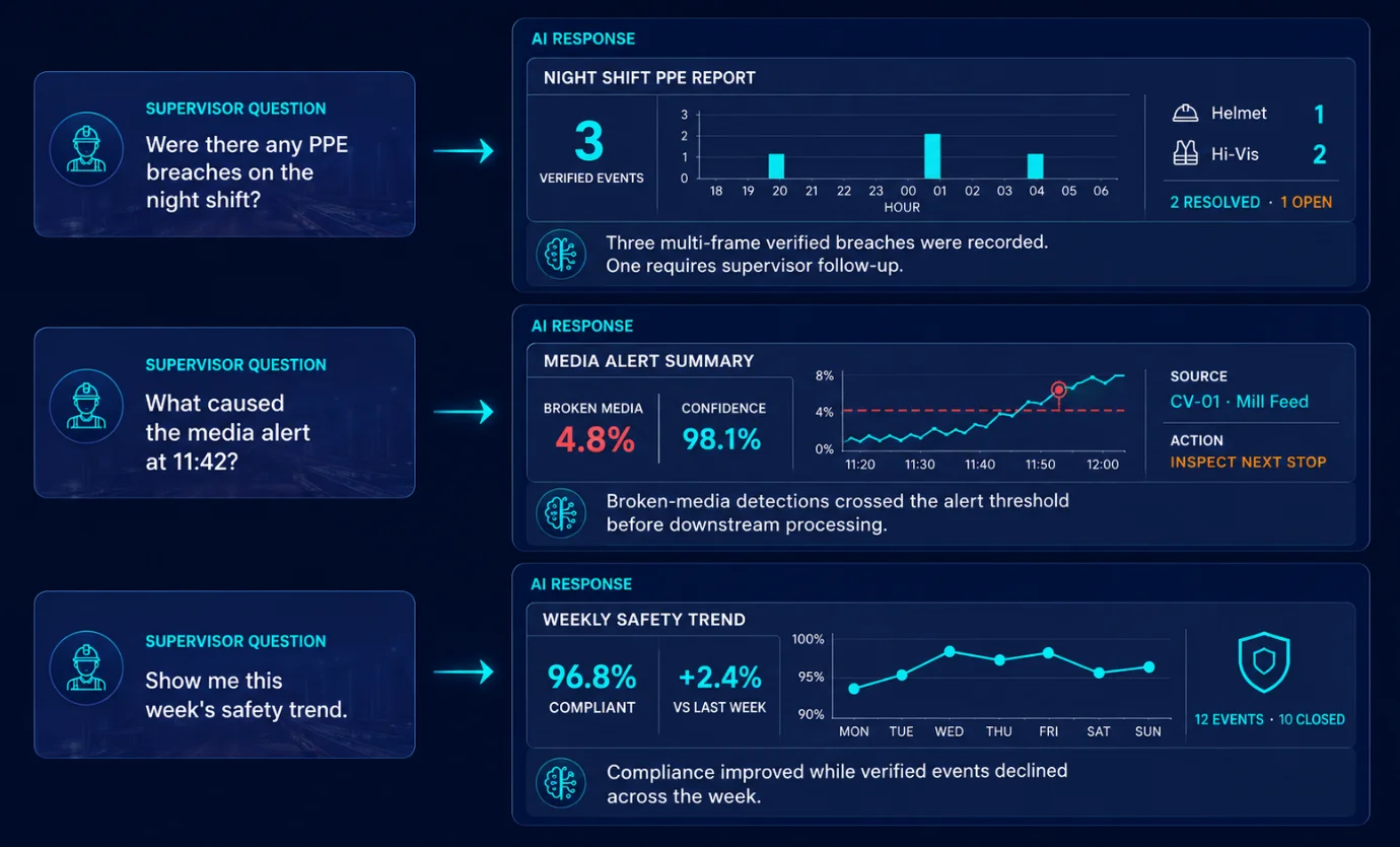 Supervisor questions and AI responses showing verified event summaries, charts and recommended actions